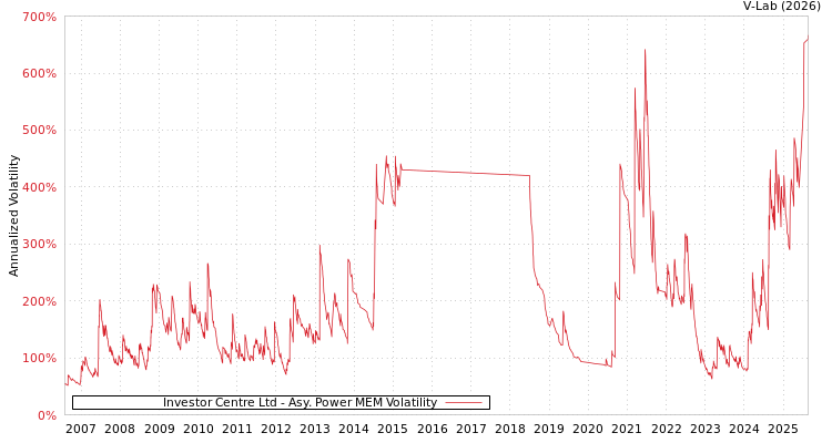 graph of Investor Centre Ltd APMEM