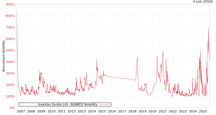 graph of Investor Centre Ltd AGARCH