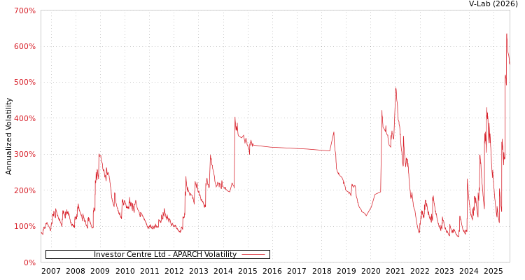 graph of Investor Centre Ltd APARCH