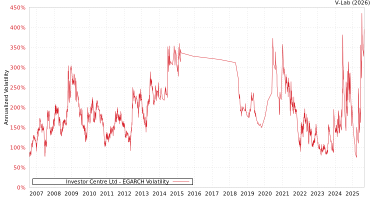 graph of Investor Centre Ltd EGARCH