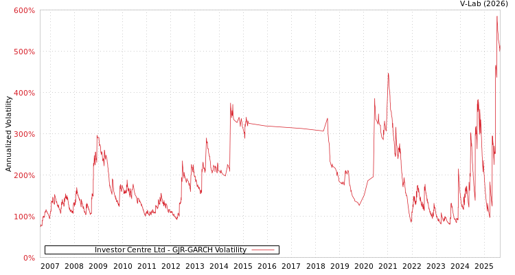 graph of Investor Centre Ltd GJR-GARCH
