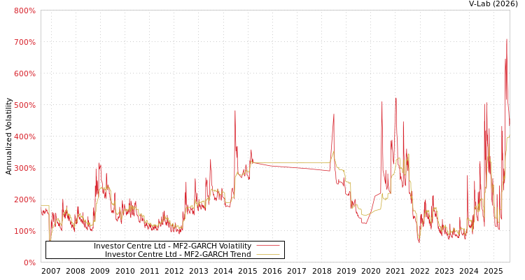 graph of Investor Centre Ltd MF2-GARCH