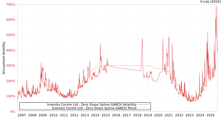 graph of Investor Centre Ltd S0GARCH