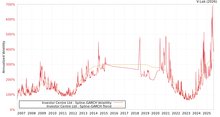 graph of Investor Centre Ltd SGARCH
