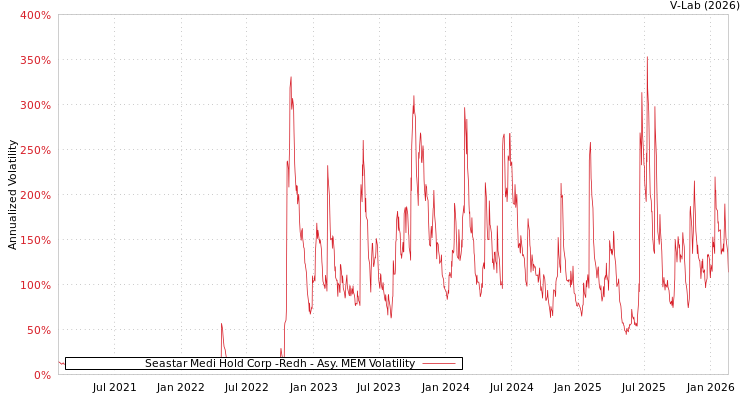 graph of Seastar Medi Hold Corp -Redh AMEM