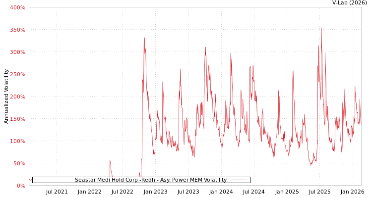 graph of Seastar Medi Hold Corp -Redh APMEM