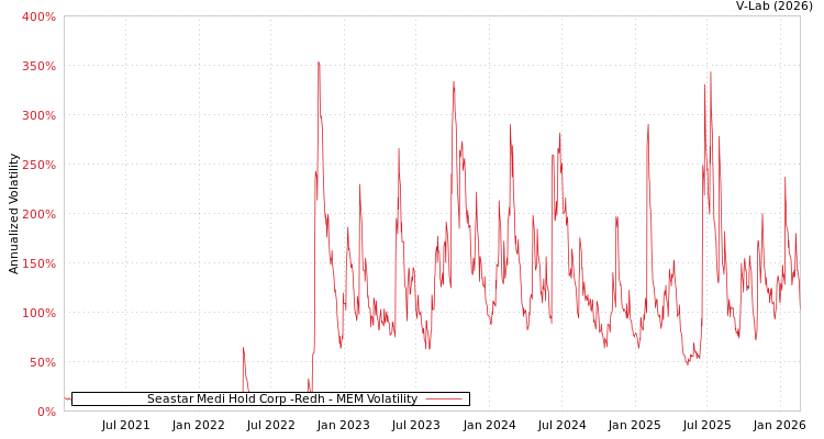 graph of Seastar Medi Hold Corp -Redh MEM
