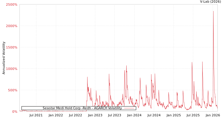 graph of Seastar Medi Hold Corp -Redh AGARCH