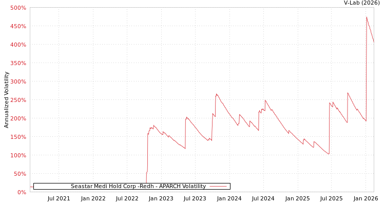 graph of Seastar Medi Hold Corp -Redh APARCH