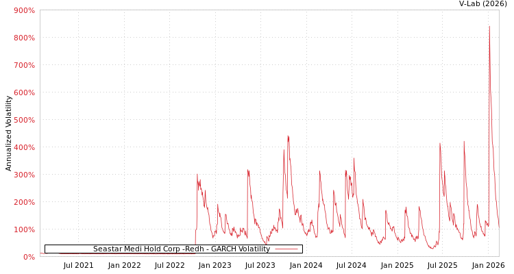 graph of Seastar Medi Hold Corp -Redh GARCH
