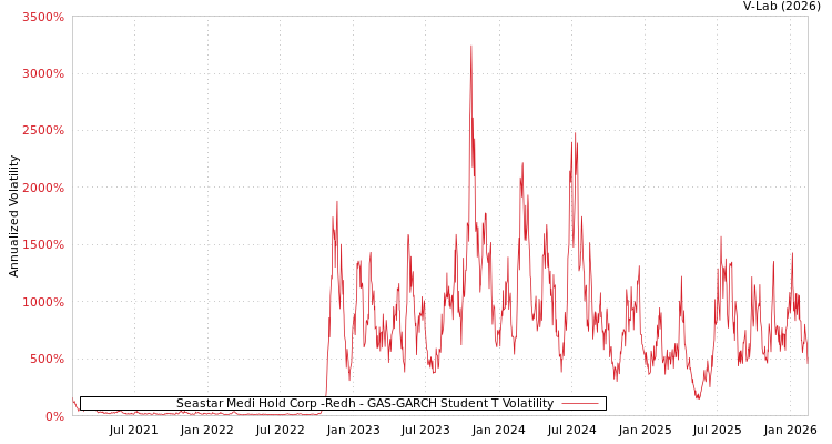 graph of Seastar Medi Hold Corp -Redh GAS-GARCH-T