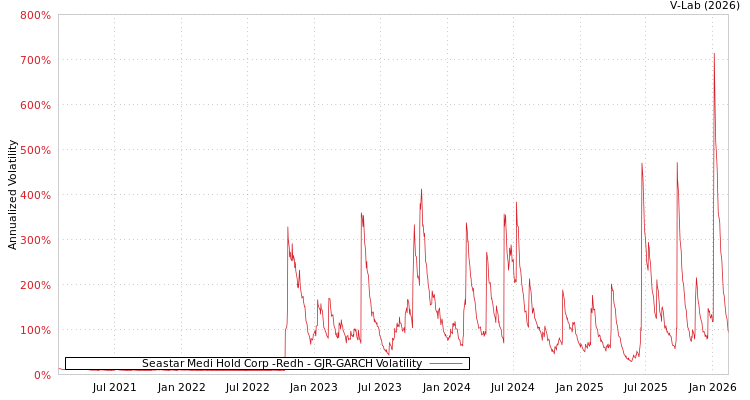 graph of Seastar Medi Hold Corp -Redh GJR-GARCH