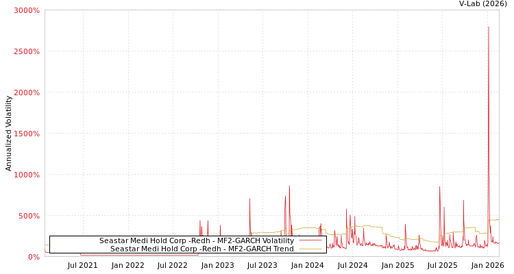 graph of Seastar Medi Hold Corp -Redh MF2-GARCH