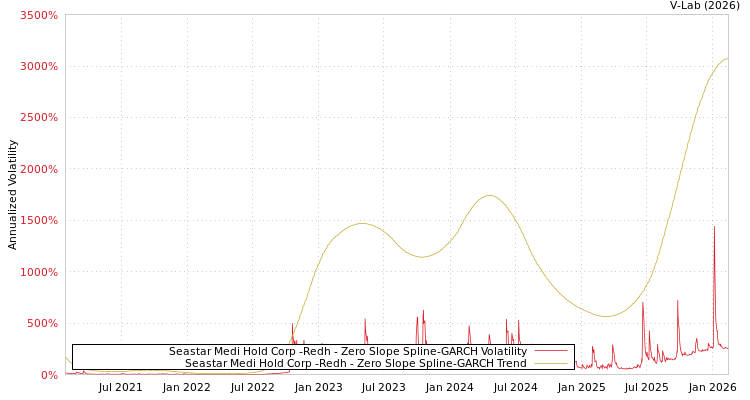 graph of Seastar Medi Hold Corp -Redh S0GARCH