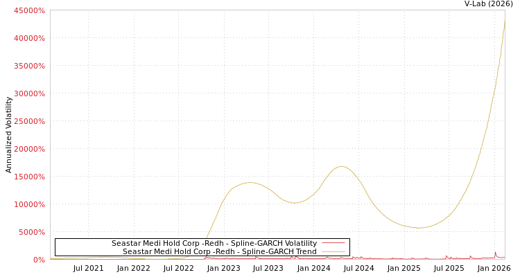 graph of Seastar Medi Hold Corp -Redh SGARCH