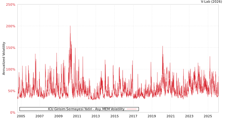 graph of ICU Girisim Sermayesi Yatiri AMEM