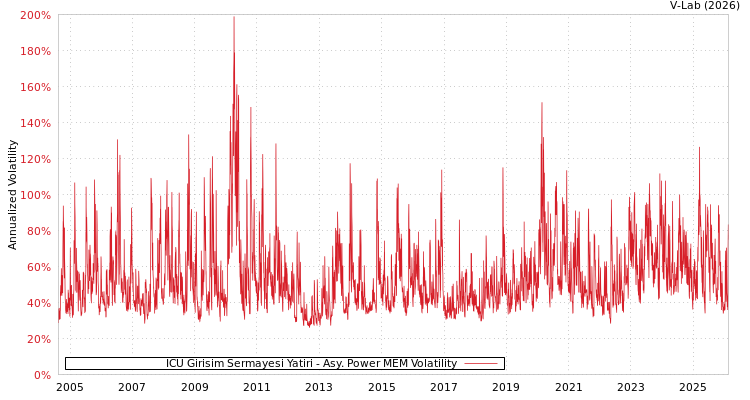 graph of ICU Girisim Sermayesi Yatiri APMEM