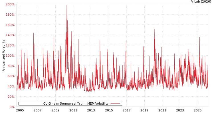 graph of ICU Girisim Sermayesi Yatiri MEM