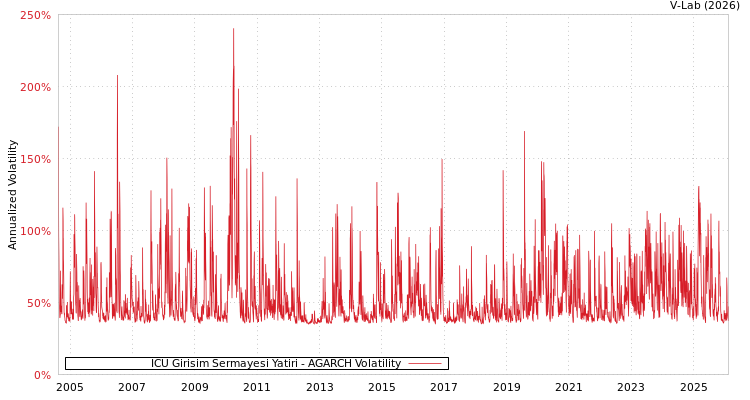 graph of ICU Girisim Sermayesi Yatiri AGARCH