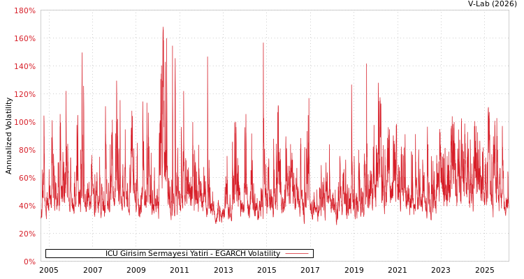 graph of ICU Girisim Sermayesi Yatiri EGARCH