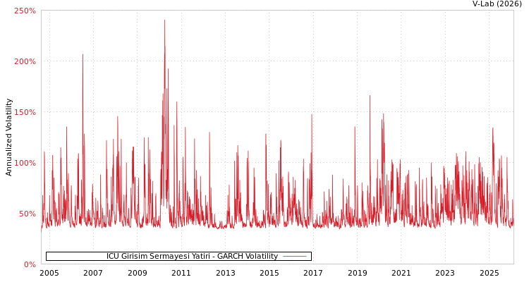 graph of ICU Girisim Sermayesi Yatiri GARCH