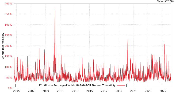 graph of ICU Girisim Sermayesi Yatiri GAS-GARCH-T