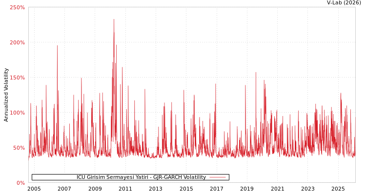 graph of ICU Girisim Sermayesi Yatiri GJR-GARCH