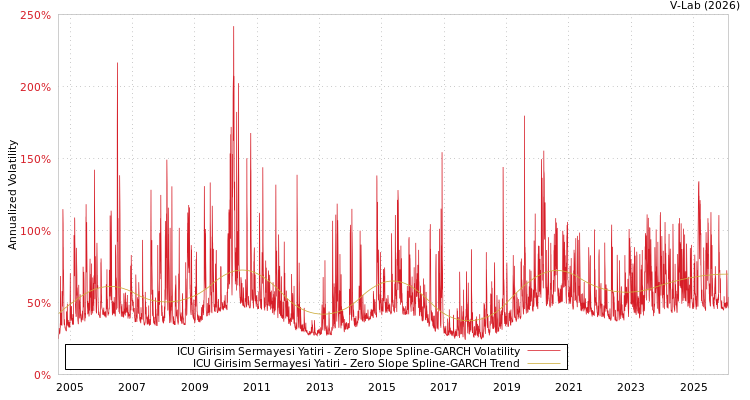 graph of ICU Girisim Sermayesi Yatiri S0GARCH