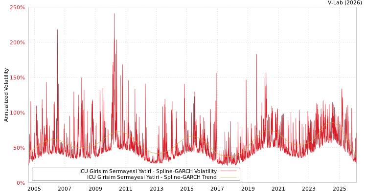 graph of ICU Girisim Sermayesi Yatiri SGARCH