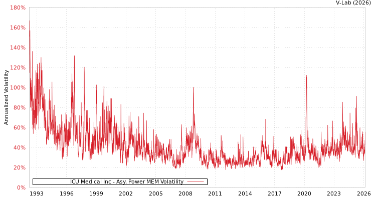 graph of ICU Medical Inc APMEM