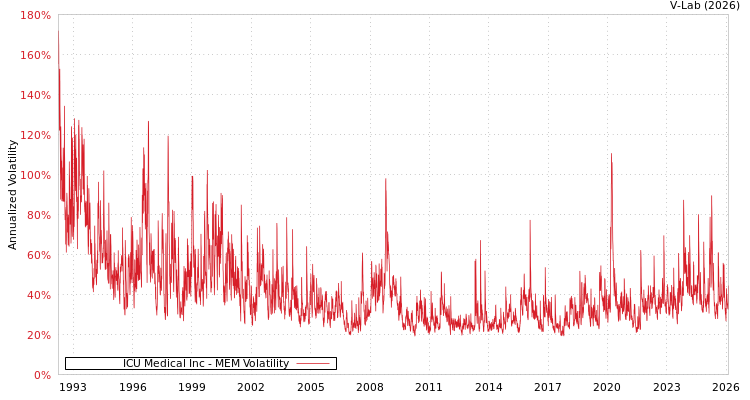 graph of ICU Medical Inc MEM