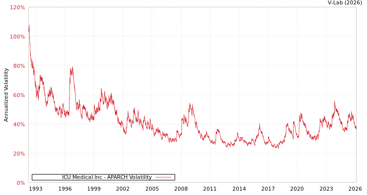 graph of ICU Medical Inc APARCH