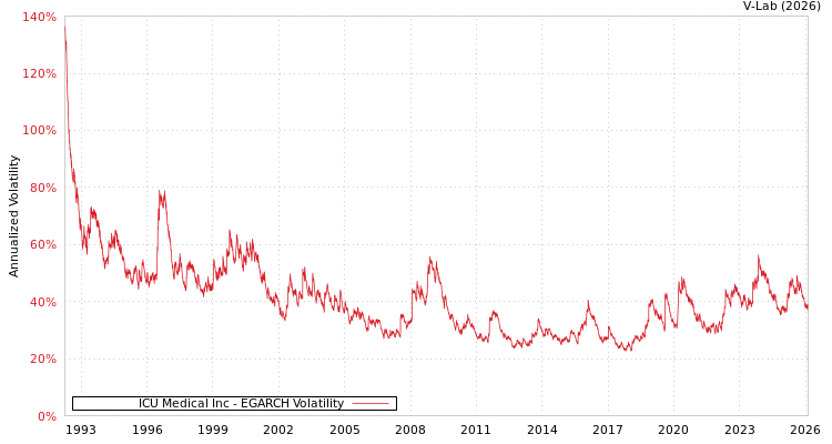 graph of ICU Medical Inc EGARCH
