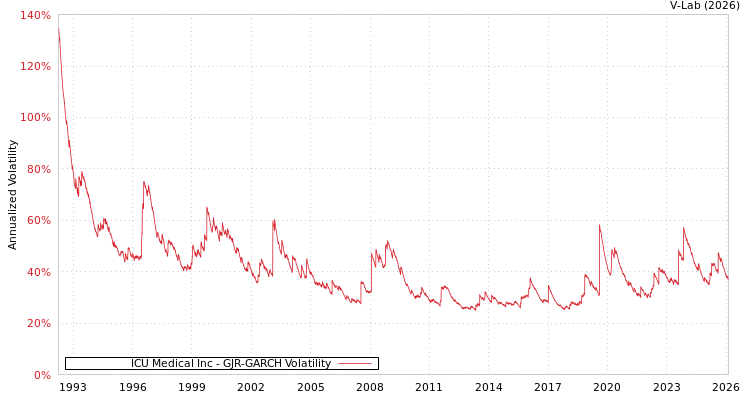 graph of ICU Medical Inc GJR-GARCH