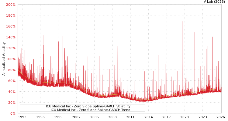 graph of ICU Medical Inc S0GARCH
