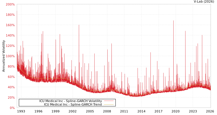 graph of ICU Medical Inc SGARCH