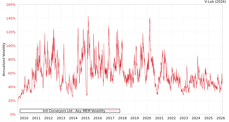 graph of Intl Conveyors Ltd AMEM