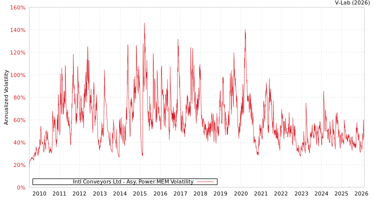 graph of Intl Conveyors Ltd APMEM