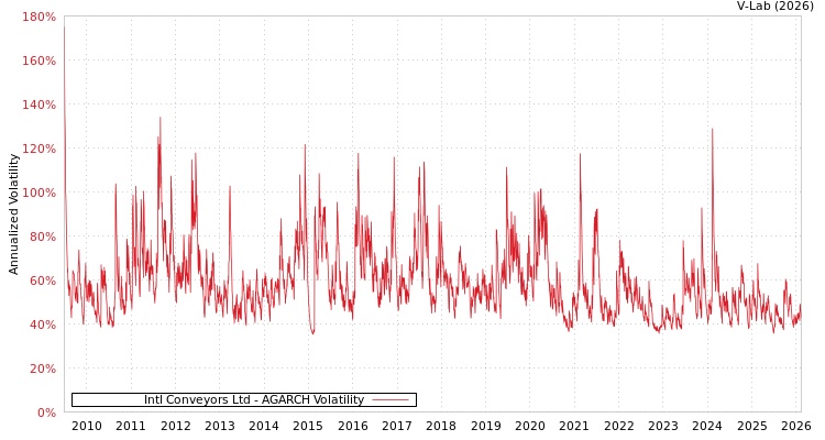 graph of Intl Conveyors Ltd AGARCH