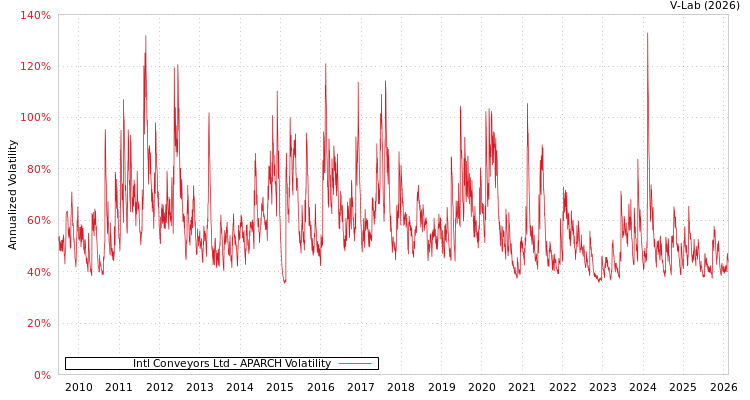 graph of Intl Conveyors Ltd APARCH