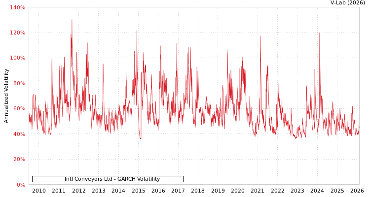 graph of Intl Conveyors Ltd GARCH