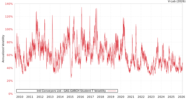 graph of Intl Conveyors Ltd GAS-GARCH-T