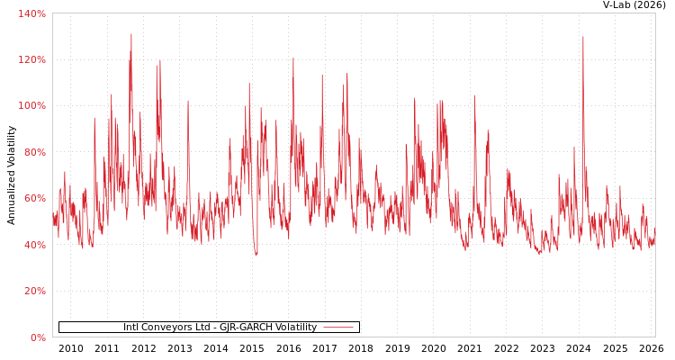 graph of Intl Conveyors Ltd GJR-GARCH