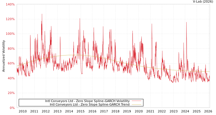 graph of Intl Conveyors Ltd S0GARCH