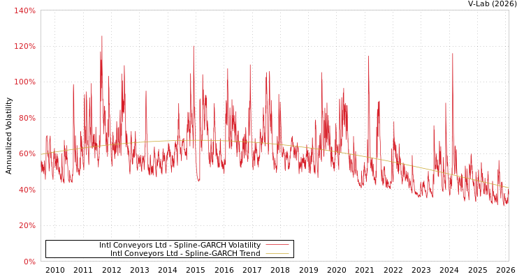 graph of Intl Conveyors Ltd SGARCH