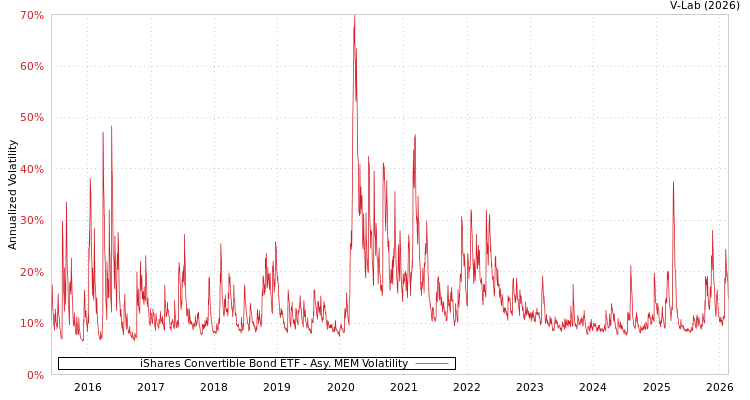 graph of iShares Convertible Bond ETF AMEM