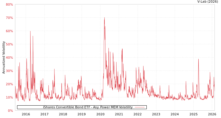 graph of iShares Convertible Bond ETF APMEM