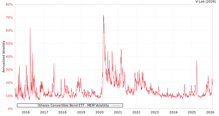 graph of iShares Convertible Bond ETF MEM