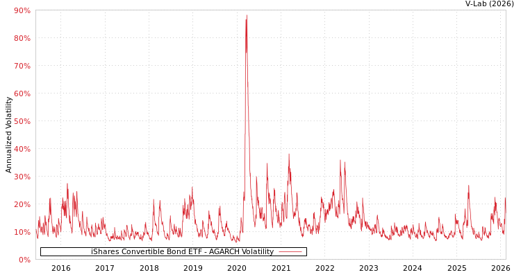 graph of iShares Convertible Bond ETF AGARCH
