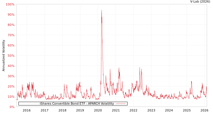graph of iShares Convertible Bond ETF APARCH